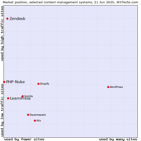 Market position of LearnPress vs. Zendesk vs. PHP-Nuke