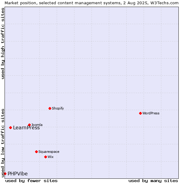 Market position of LearnPress vs. PHPVibe