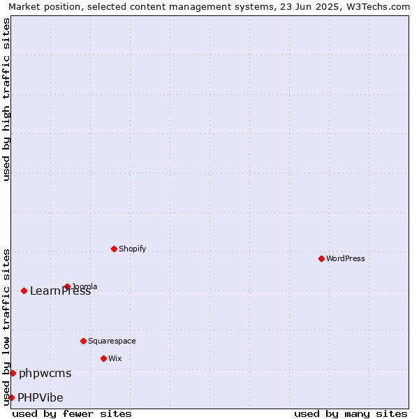 Market position of LearnPress vs. phpwcms vs. PHPVibe