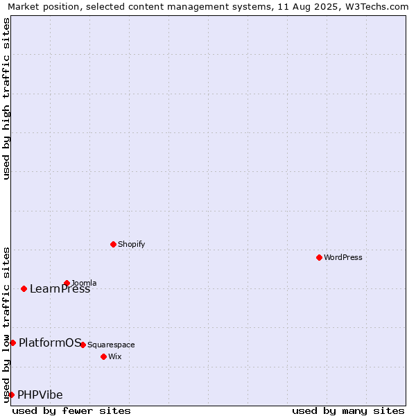 Market position of LearnPress vs. PlatformOS vs. PHPVibe