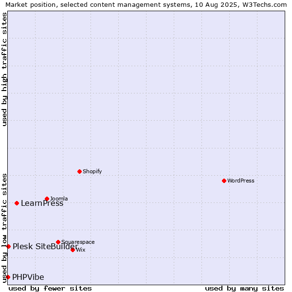 Market position of LearnPress vs. Plesk SiteBuilder vs. PHPVibe