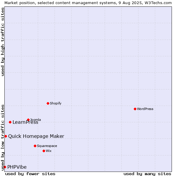 Market position of LearnPress vs. Quick Homepage Maker vs. PHPVibe