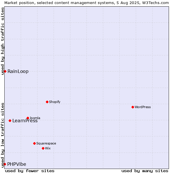 Market position of LearnPress vs. RainLoop vs. PHPVibe