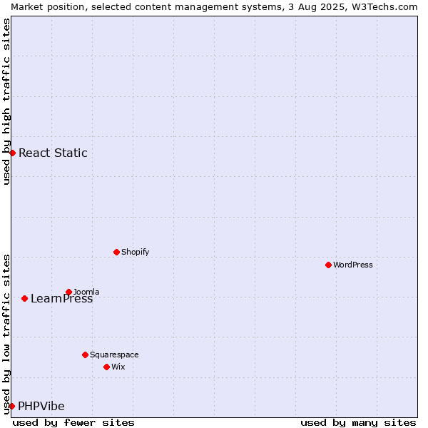 Market position of LearnPress vs. React Static vs. PHPVibe