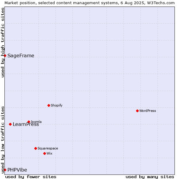 Market position of LearnPress vs. SageFrame vs. PHPVibe