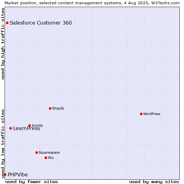 Market position of LearnPress vs. Salesforce Customer 360 vs. PHPVibe