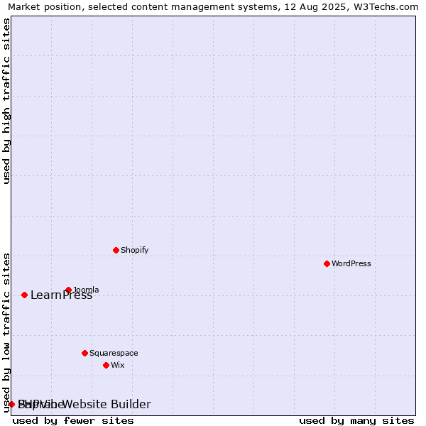 Market position of LearnPress vs. PHPVibe vs. Sapren Website Builder