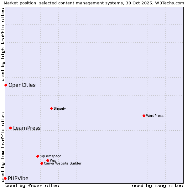 Market position of LearnPress vs. OpenCities vs. PHPVibe