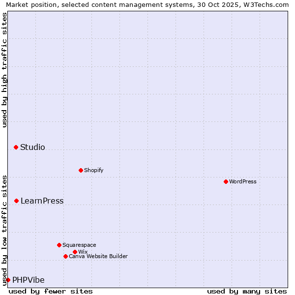 Market position of LearnPress vs. Studio vs. PHPVibe