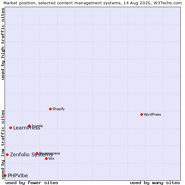 Market position of LearnPress vs. Zenfolio Systems vs. PHPVibe