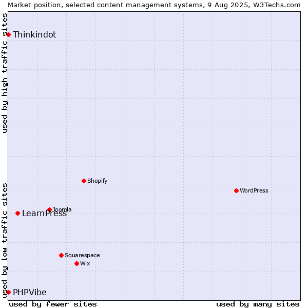 Market position of LearnPress vs. Thinkindot vs. PHPVibe