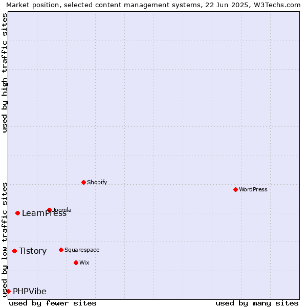 Market position of LearnPress vs. Tistory vs. PHPVibe