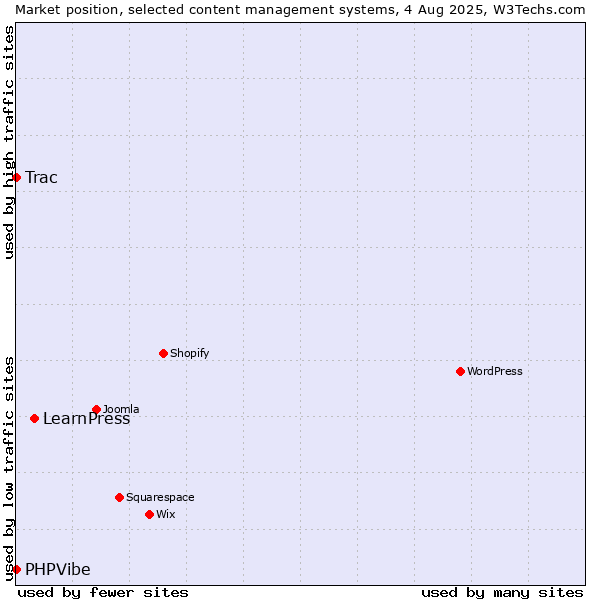 Market position of LearnPress vs. Trac vs. PHPVibe