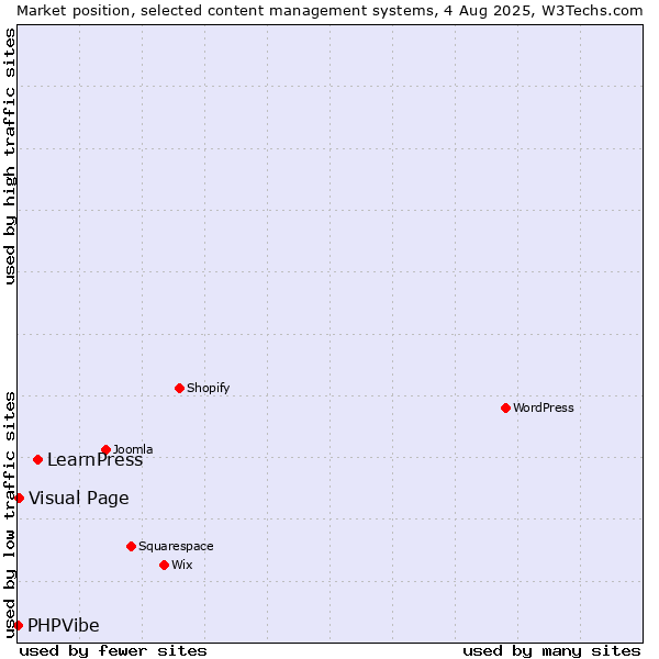Market position of LearnPress vs. Visual Page vs. PHPVibe