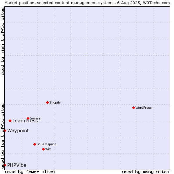 Market position of LearnPress vs. Waypoint vs. PHPVibe