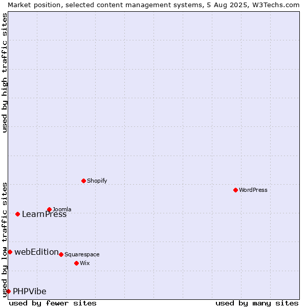 Market position of LearnPress vs. webEdition vs. PHPVibe