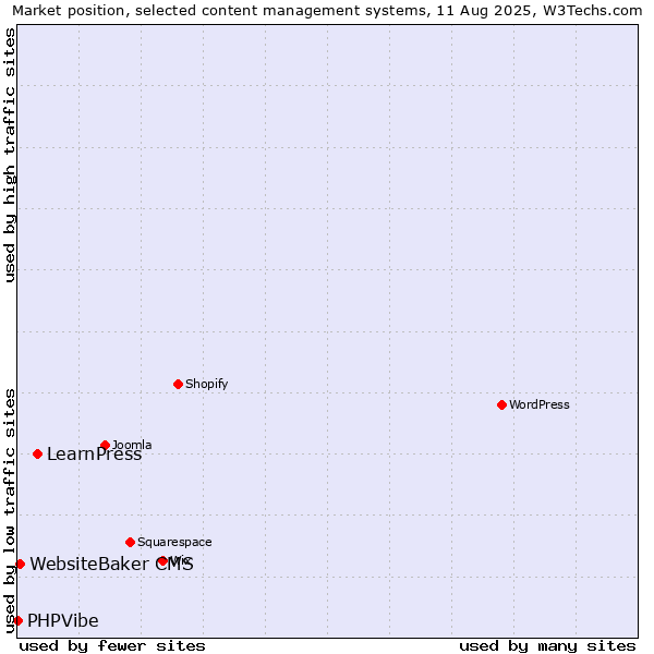 Market position of LearnPress vs. WebsiteBaker CMS vs. PHPVibe