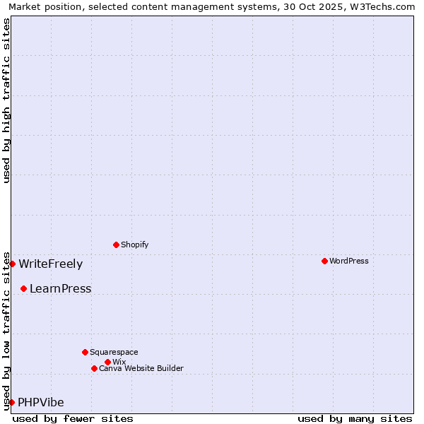Market position of LearnPress vs. WriteFreely vs. PHPVibe