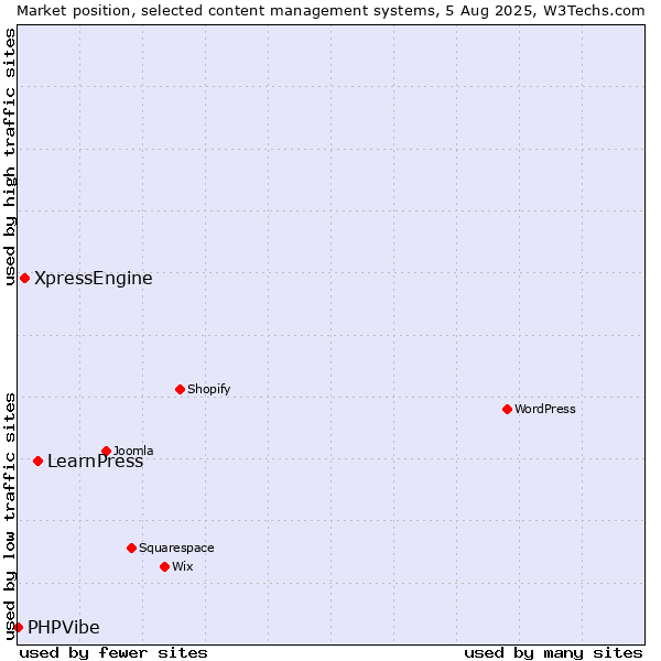 Market position of LearnPress vs. XpressEngine vs. PHPVibe