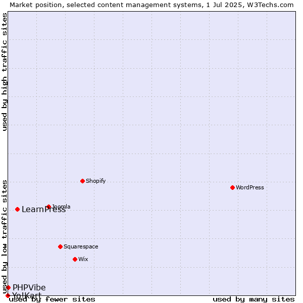 Market position of LearnPress vs. PHPVibe vs. Yo!Kart