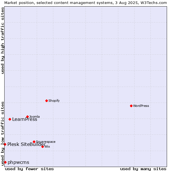 Market position of LearnPress vs. phpwcms vs. Plesk SiteBuilder