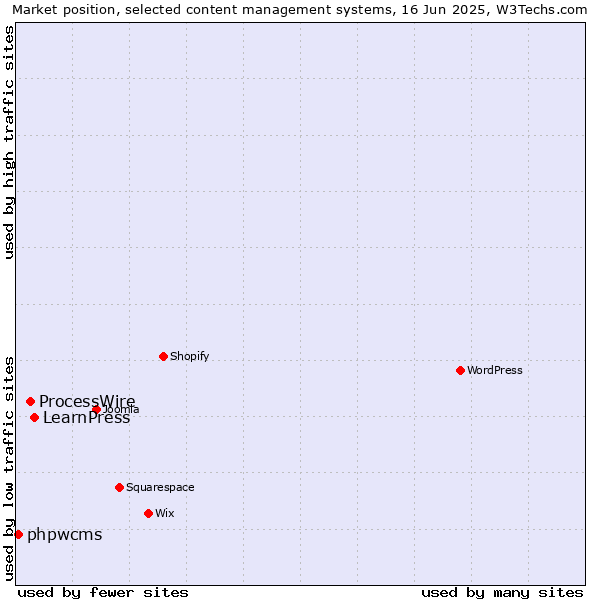 Market position of LearnPress vs. ProcessWire vs. phpwcms