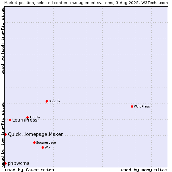 Market position of LearnPress vs. Quick Homepage Maker vs. phpwcms