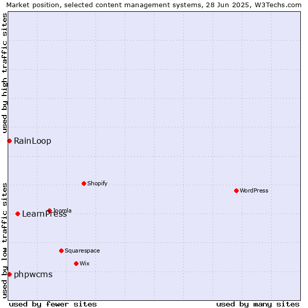 Market position of LearnPress vs. phpwcms vs. RainLoop