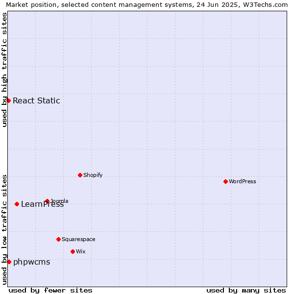 Market position of LearnPress vs. phpwcms vs. React Static