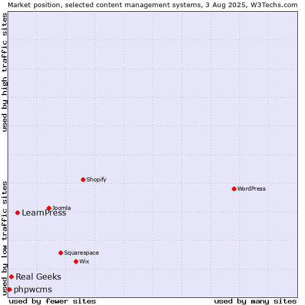 Market position of LearnPress vs. Real Geeks vs. phpwcms