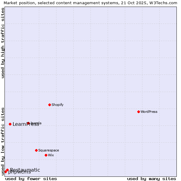 Market position of LearnPress vs. Restaumatic vs. phpwcms