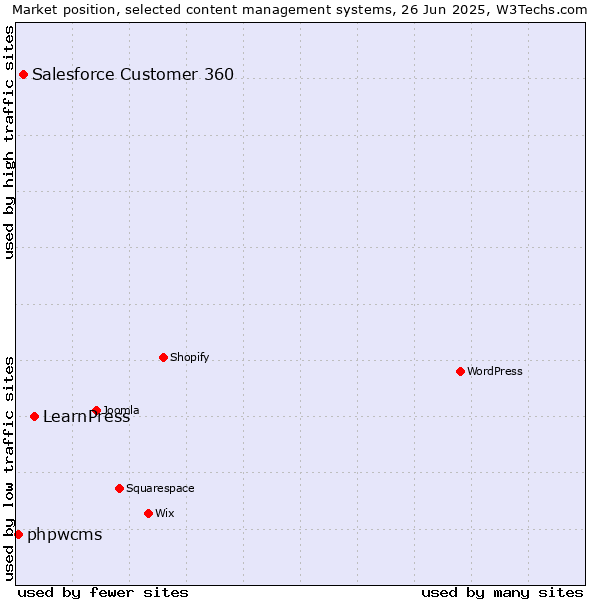 Market position of LearnPress vs. Salesforce Customer 360 vs. phpwcms