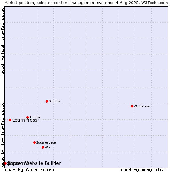 Market position of LearnPress vs. phpwcms vs. Sapren Website Builder