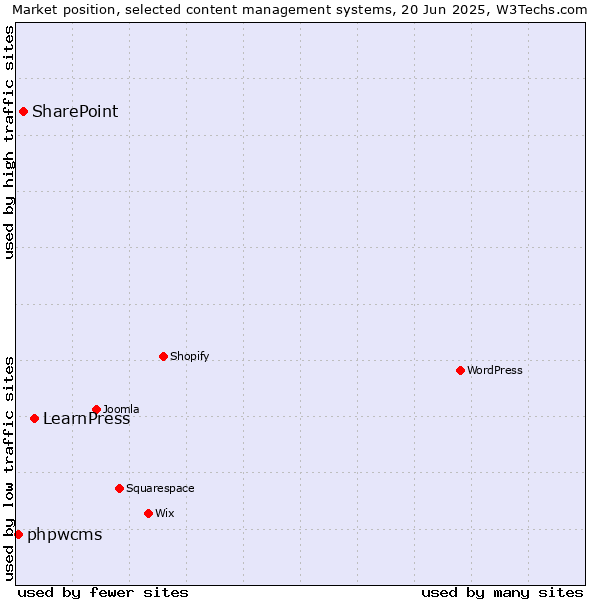 Market position of LearnPress vs. SharePoint vs. phpwcms