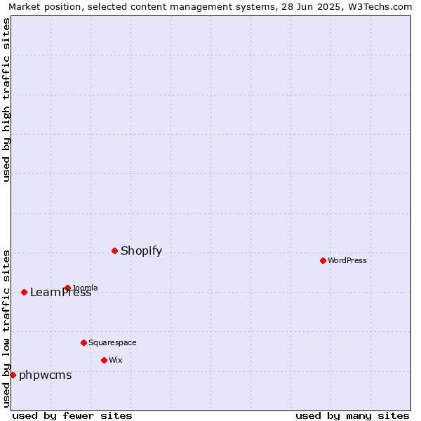 Market position of Shopify vs. LearnPress vs. phpwcms