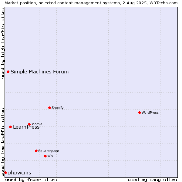 Market position of LearnPress vs. Simple Machines Forum vs. phpwcms