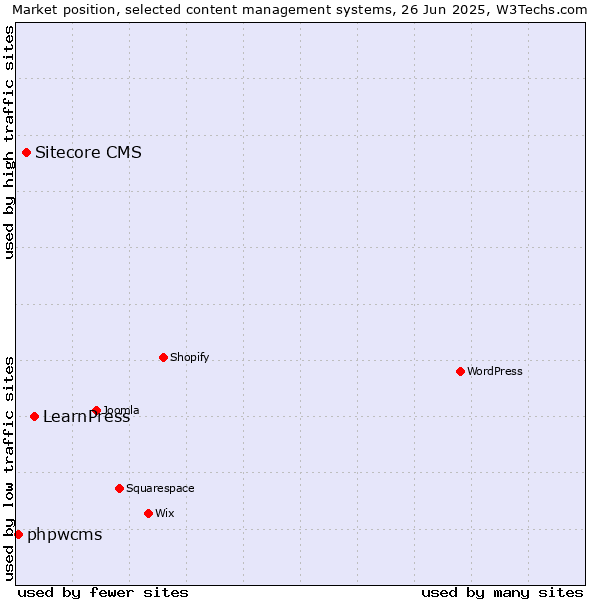 Market position of LearnPress vs. Sitecore CMS vs. phpwcms