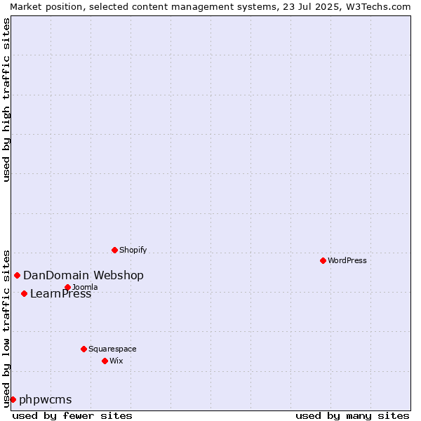 Market position of LearnPress vs. DanDomain Webshop vs. phpwcms