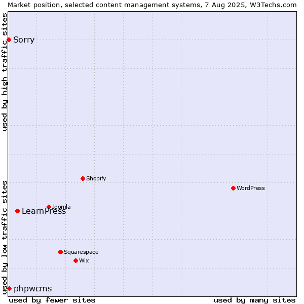 Market position of LearnPress vs. phpwcms vs. Sorry
