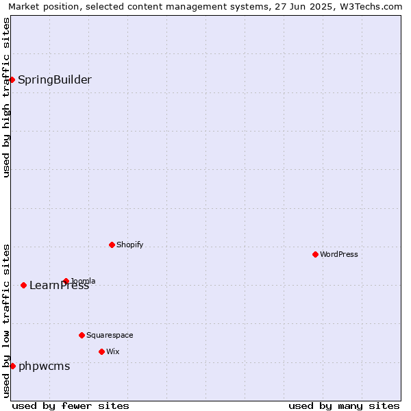 Market position of LearnPress vs. phpwcms vs. SpringBuilder