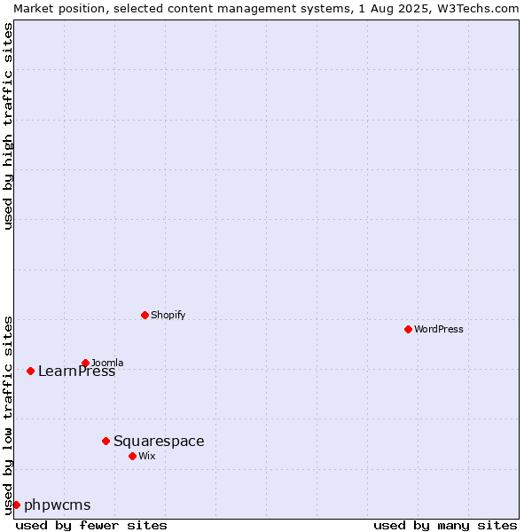 Market position of Squarespace vs. LearnPress vs. phpwcms