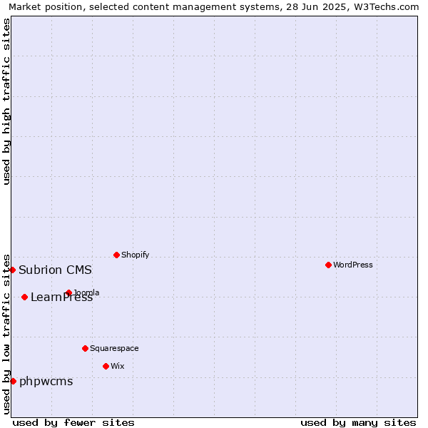 Market position of LearnPress vs. phpwcms vs. Subrion CMS