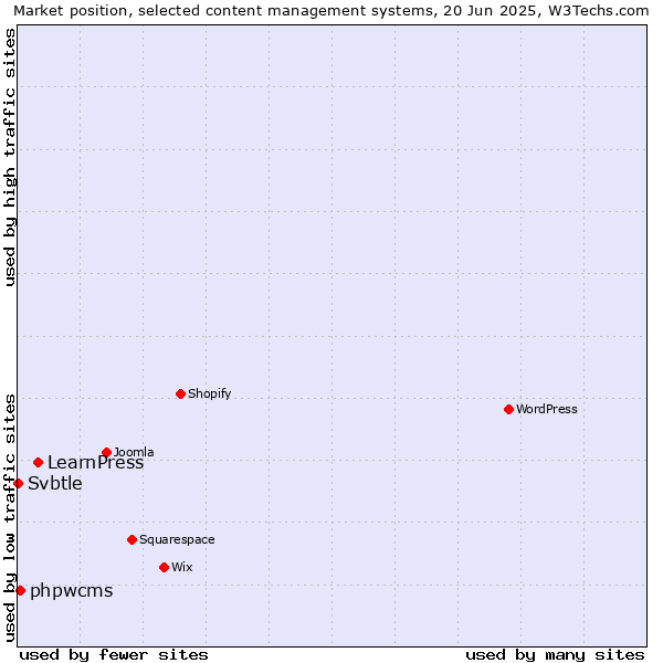 Market position of LearnPress vs. phpwcms vs. Svbtle