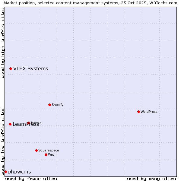 Market position of VTEX Systems vs. LearnPress vs. phpwcms