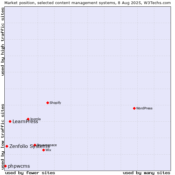 Market position of LearnPress vs. Zenfolio Systems vs. phpwcms