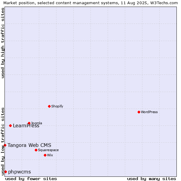 Market position of LearnPress vs. phpwcms vs. Tangora Web CMS