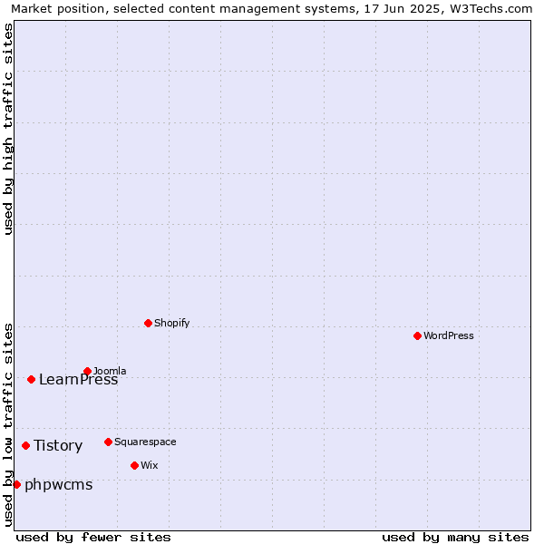 Market position of LearnPress vs. Tistory vs. phpwcms
