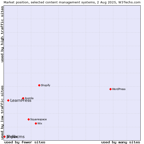 Market position of LearnPress vs. phpwcms vs. Trellix