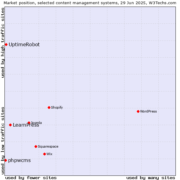 Market position of LearnPress vs. UptimeRobot vs. phpwcms