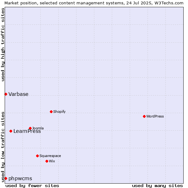 Market position of LearnPress vs. Varbase vs. phpwcms